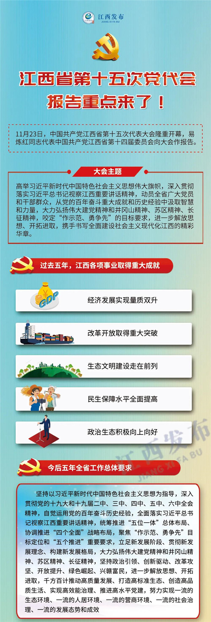 江西省第十五次黨代會(huì)報(bào)告重點(diǎn)來了！