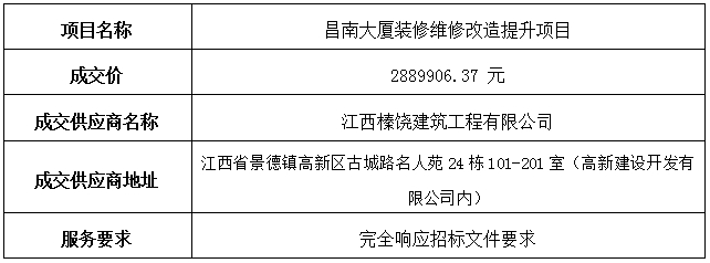 昌南大廈裝修維修改造提升項目中標(biāo)公告