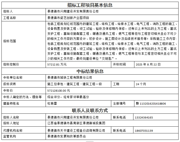 景德鎮(zhèn)市瓷藝創(chuàng)新產(chǎn)業(yè)園項(xiàng)目設(shè)計(jì)、采購、施工總承包中標(biāo)結(jié)果公示