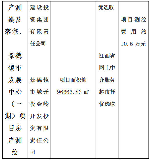 昌南新區(qū)托幼服務(wù)中心建設(shè)項目房產(chǎn)測繪及宗地、景德鎮(zhèn)市青少年文化培訓(xùn)基地建設(shè)項目房產(chǎn)測繪、新城大廈寫字樓房產(chǎn)測繪及落宗、景德鎮(zhèn)市發(fā)展中心（一期）項目房產(chǎn)測繪項目計劃公告