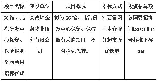 5G館、北汽研發(fā)中心保安、保潔服務(wù)采購項目招標(biāo)代理計劃公告
