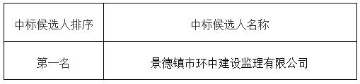 昌江區(qū)農(nóng)貿(mào)綜合批發(fā)市場項(xiàng)目監(jiān)理中標(biāo)候選人公示