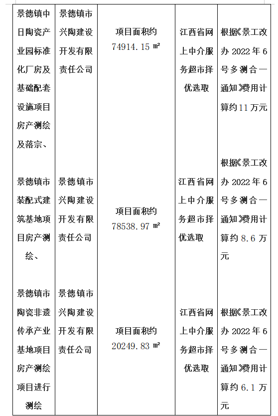 景德鎮(zhèn)名坊園陶瓷旅游開發(fā)項目房產(chǎn)測繪、景德鎮(zhèn)中日陶瓷產(chǎn)業(yè)園標準化廠房及基礎(chǔ)配套設(shè)施項目房產(chǎn)測繪及落宗、景德鎮(zhèn)市裝配式建筑基地項目房產(chǎn)測繪、景德鎮(zhèn)市陶瓷非遺傳承產(chǎn)業(yè)基地項目房產(chǎn)測繪項目計劃公告