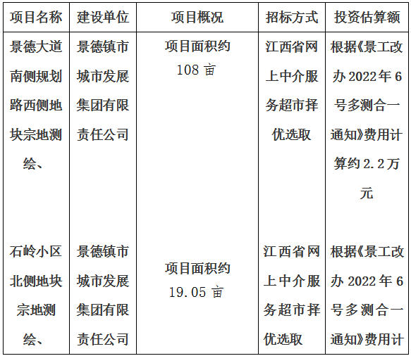 景德大道南側(cè)規(guī)劃路西側(cè)地塊宗地測(cè)繪、石嶺小區(qū)北側(cè)地塊宗地測(cè)繪、玉字亭路東側(cè)HX02-A07地塊宗地測(cè)繪、金嶺大道西側(cè)迎賓大道北側(cè)地塊宗地測(cè)繪項(xiàng)目計(jì)劃公告