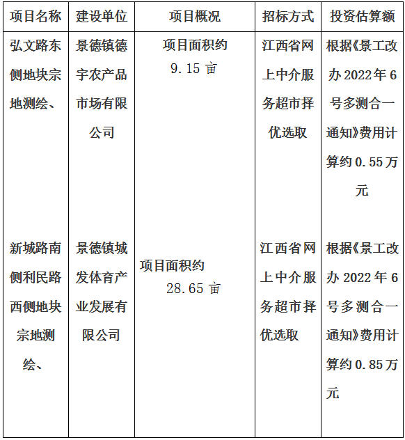弘文路東側(cè)地塊、新城路南側(cè)利民路西側(cè)地塊，高鐵商務(wù)區(qū)建設(shè)大道（紅塔路）進(jìn)行宗地測繪項目計劃公告